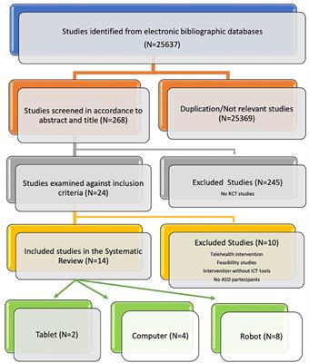 Information and communication technologies-based interventions for children with autism spectrum conditions: a systematic review of randomized control trials from a positive technology perspective